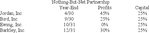 Jordan,Inc.,Bird,Inc.,Ewing,Inc.,and Barkley,Inc.formed Nothing-But-Net Partnership on June 1<sup>st</sup>,20X9.Now,Nothing-But-Net must adopt its required tax year-end.The partners' year-ends,profits interests,and capital interests are reflected in the table below.Given this information,what tax year-end must Nothing-But-Net use and what rule requires this year-end?   
