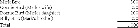 Tiger Corporation,a privately-held company,has one class of voting common stock,of which 1,000 shares are issued and outstanding.The shares are owned as follows:    How many shares of stock is Mark deemed to own under the family attribution rules in a stock redemption?