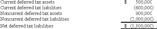 For 2017,Manchester Corporation recorded the following deferred tax assets and liabilities:    The current deferred tax accounts and the noncurrent deferred tax liabilities result from temporary differences that relate to the company's U.S.operations.The noncurrent deferred tax asset relates to the company's German operations.Manchester wants to minimize the number of deferred tax accounts it reports on the balance sheet.What is the minimum number of deferred tax accounts Manchester can report on its balance sheet and what are the names and dollar amounts in each account?