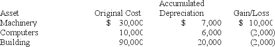 <strong>Brandon,an individual,began business four years ago and has never sold a §1231 asset.Brandon owned each of the assets for several years.In the current year,Brandon sold the following business assets: Assuming Brandon's marginal ordinary income tax rate is 35 percent,what effect do the gains and losses have on Brandon's tax liability?</strong> A) $7,000 ordinary income, $1,000 §1231 loss and $2,100 tax liability. B) $6,000 ordinary income and $2,100 tax liability. C) $7,000 §1231 gain and $2,450 tax liability. D) $7,000 §1231 gain and $1,050 tax liability. E) None of the choices are correct.