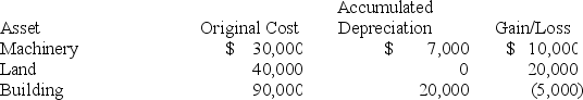 <strong>Brandon,an individual,began business four years ago and has sold §1231 assets with $5,000 of losses within the last 5 years.Brandon owned each of the assets for several years.In the current year,Brandon sold the following business assets: Assuming Brandon's marginal ordinary income tax rate is 35 percent,what effect do the gains and losses have on Brandon's tax liability?</strong> A) $25,000 ordinary income, $8,750 tax liability. B) $25,000 §1231 gain and $3,750 tax liability. C) $13,000 §1231 gain, $12,000 ordinary income, and $6,150 tax liability. D) $12,000 §1231 gain, $13,000 ordinary income, and $6,350 tax liability. E) None of the choices are correct.
