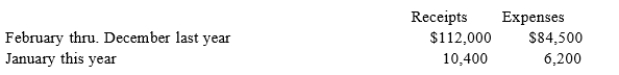 David purchased a deli shop on February 1st of last year and began to operate it as a soleproprietorship. David reports his personal taxes using the cash method over a calendar year, and he wants to use the cash method and fiscal year for his sole proprietorship. He has summarized his receipts and expenses through January 31st of this year as follows:   What income should David report from his sole proprietorship?