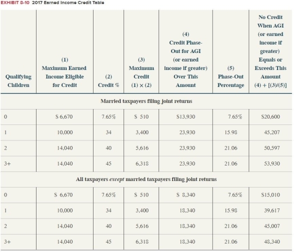 Sam is 30 years old. In 2017, he reported an AGI of $12,000, all from his job as a server at the local café. He is single and has no dependents. What amount of earned income credit may he claim in2017? Use Exhibit 8-10.  
