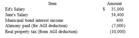 Jane and Ed Rochester are married with a two-year-old child who lives with them and whom they support financially. In 2017, Ed and Jane realized the following items of income and expense:   They also qualified for a $1,000 tax credit. Their employers withheld $1,800 in taxes from their paychecks (in the aggregate). Finally, the 2017 standard deduction amount for MFJ taxpayers is $12,700 and the 2017exemption amount is $4,050.What is the couple's gross income?
