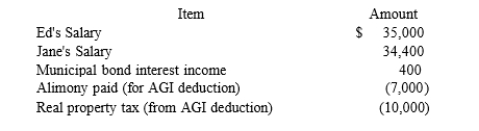 Jane and Ed Rochester are married with a two-year-old child who lives with them and whom they support financially. In 2017, Ed and Jane realized the following items of income and expense:   They also qualified for a $1,000 tax credit. Their employers withheld $1,800 in taxes from their paychecks (in the aggregate). Finally, the 2017 standard deduction amount for MFJ taxpayers is $12,700 and the 2017exemption amount is $4,050.What is the couple's adjusted gross income?