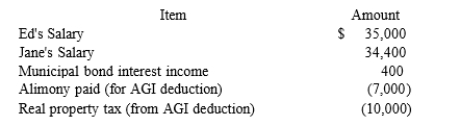 Jane and Ed Rochester are married with a two-year-old child who lives with them and whom they support financially. In 2017, Ed and Jane realized the following items of income and expense:   They also qualified for a $1,000 tax credit. Their employers withheld $1,800 in taxes from their paychecks (in the aggregate). Finally, the 2017 standard deduction amount for MFJ taxpayers is $12,700 and the 2017exemption amount is $4,050.What is the couple's taxable income?