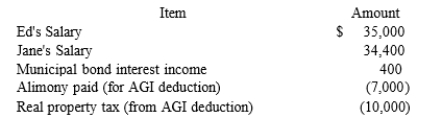 Jane and Ed Rochester are married with a two-year-old child who lives with them and whom they support financially. In 2017, Ed and Jane realized the following items of income and expense:   They also qualified for a $1,000 tax credit. Their employers withheld $1,800 in taxes from their paychecks (in the aggregate). Finally, the 2017 standard deduction amount for MFJ taxpayers is $12,700 and the 2017exemption amount is $4,050.What are the couple's taxes due or tax refund (use the tax rate schedules not tax tables)?