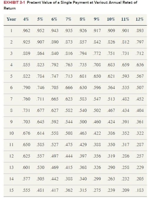 Based only on the information provided for each scenario, determine whether Eddy or Scott will benefit more from using the timing strategy and why there will be a benefit to that person. Use Exhibit 3.1.   a. Eddy has a 40% tax rate. Scott has a 30% tax rate.b. Eddy and Scott each have a 40% tax rate. Eddy has $10,000 of income that could be deferred; Scott has$20,000 of income that could be shifted.c. Eddy and Scott each have a 40% tax rate and $20,000 of income that could be deferred. Eddy's after-tax rate of return is 8%. Scott's after-tax rate of return is 10%.d. Eddy and Scott each have a 40% tax rate, $20,000 of income that could be deferred, and an after-tax rate of return of 10%. Eddy can defer income up to 3 years. Scott can defer income up to 2 years.