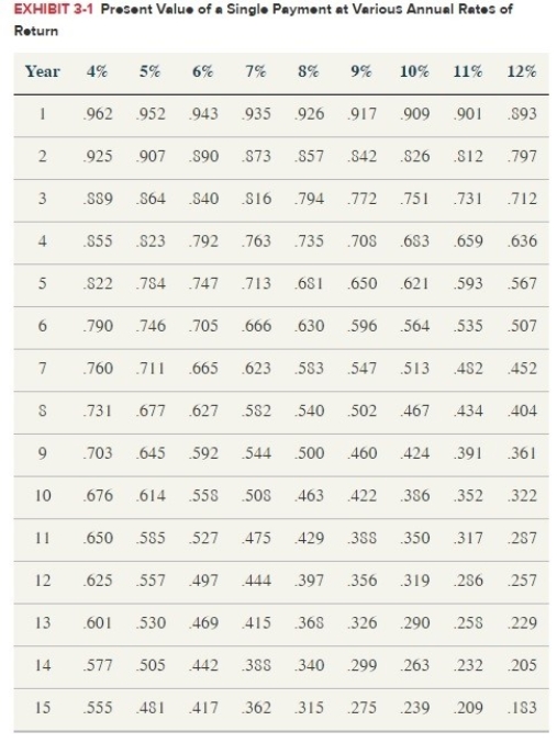 O'Reilly is a masterful lottery player. The megamillion jackpot is now up to $200 million. IfO'Reilly wins the jackpot, he has a choice of receiving $200 million in 5 years or a smaller lumpsum currently. Advise O'Reilly on his choice under the following scenarios. Which option should he take and why? Use Exhibit 3.1.   a. O'Reilly's after-tax return is 10%. If he chooses the current lump sum option, the lottery will pay him $130 million.b. O'Reilly's after-tax return is 10%. His current tax rate will be 35% if he receives the lottery payment now. His expected tax rate in five years will be 40%. If he chooses the current lump sum option, the lottery will pay him $100 million.
