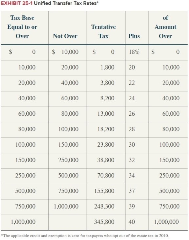 Eric has $5 million of property that he wants to leave to his four children. He is considering making a current gift of the property (rather than leaving the property to pass through his will). Eric has made many prior taxable gifts and additional taxable transfers will be subject to the highest transfer tax rate. Determine how much estate tax Eric will save if he gifts the property now and survives at least three years, during which time the property appreciates to $5.5 million? Ignore the time value of money in your calculation. (Use Exhibit 25-1)  