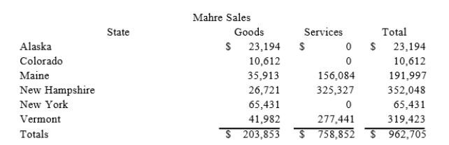 <strong> Assume the following sales tax rates: Alaska (6.6 percent), Colorado (7.75 percent), Maine (8.5 percent), New Hampshire (6.75 percent), New York (8 percent), and Vermont (5 percent). How much sales and use tax must Mahre collect and remit in Maine?</strong> A) $13,267. B) $0. C) $16,319. D) $3,053.