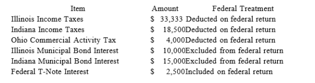 <strong>PWD Incorporated is an Illinois corporation. It properly included, deducted, or excluded the80)following items on its federal tax return in the current year: PWD's Federal Taxable Income was $100,000. Calculate PWD's Illinois state tax base.</strong> A) $131,000. B) $116,000. C) $164,333. D) $130,833.