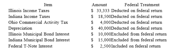 Hoosier Incorporated is an Indiana corporation. It properly included, deducted, or excluded t8h1e) following items on its federal tax return in the current year:   State depreciation expense was $50,000. Hoosier's Federal Taxable Income was $150,300. Calculate Hoosier's Illinois state tax base. A)  $173,800. B)  $204,633. C)  $171,300. D)  $207,133.
