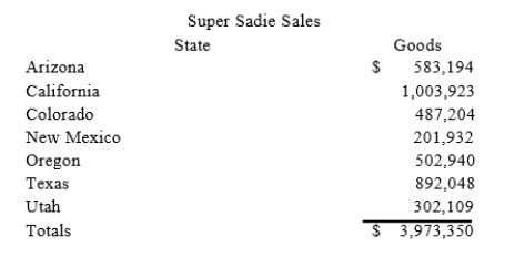 Super Sadie, Incorporated manufactures sandals and distributes them across the southwestern United States.Assume that Super Sadie has sales and use tax nexus in Arizona, California, Colorado, New Mexico, andTexas. Super Sadie has sales as follows:   Assume the following sales tax rates: Arizona (6 percent), California (8 percent), Colorado (7 percent), New Mexico (6.5 percent), Oregon (7.25 percent), Texas (8 percent), and Utah (5 percent). What is Super Sadie's total sales and use tax liability? (Round your interim calculations to the nearest whole number)