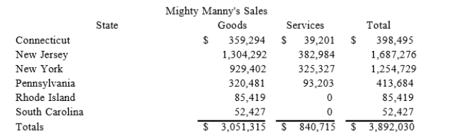 Mighty Manny, Incorporated manufactures and services deli machinery and distributes them across theUnited States. Mighty Manny is incorporated and headquartered in New Jersey. It has sales and use tax nexus in Connecticut, New Jersey, New York, Pennsylvania, Rhode Island, and South Carolina. Mighty Manny has sales as follows:   Assume the following sales tax rates: Connecticut (6.75 percent), New Jersey (7.5 percent), New York (8.5 percent), Pennsylvania (6.5 percent), Rhode Island (7.25 percent), and South Carolina (5.5 percent). Assume that Connecticut also taxes Mighty Manny's services. What is Mighty Manny's total sales and use taxliability?