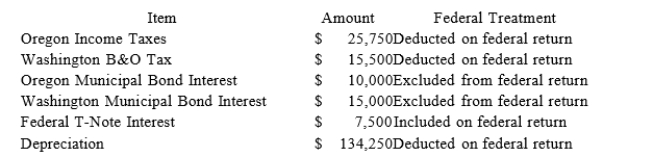 Moss Incorporated is a Washington corporation. It properly included, deducted, or excluded the following items on its federal tax return in the current year:   Moss' Oregon depreciation was $145,500. Moss' Federal Taxable Income was $549,743. Calculate Moss' Oregon state tax base.