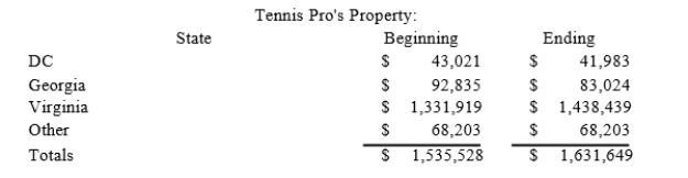 Gordon operates the Tennis Pro Shop in Blacksburg, Virginia. Tennis Pro has property as follows:   What is Tennis Pro's Virginia property numerator and property factor?