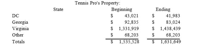 Gordon operates the Tennis Pro Shop in Blacksburg, Virginia. Tennis Pro has property as follows:   Tennis Pro also rents Virginia property at an annual rent of $24,000. What is Tennis Pro's Virginia property numerator and property factor?