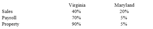 Tennis Pro has the following sales, payroll and property factors:   What is Tennis Pro's Virginia and Maryland apportionment factors if both states use an equally-weighted three-factor formula?