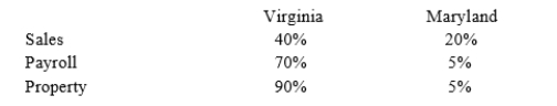 Tennis Pro has the following sales, payroll and property factors:   What would Tennis Pro's Virginia and Maryland apportionment factors be if Virginia used a double-weighted sales four factor method and Maryland used a single-factor sales formula?