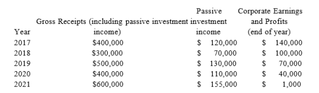 Neal Corporation was initially formed as a C corporation with a calendar year end. Neal elected S corporation status, effective January 1, 2017. On December 31, 2016, Neal Corp. reported earnings and profits of $150,000. Beginning in 2017, Neal Corp. reported the following information. Does Neal Corp.'s S election terminate due to excess net passive income? If so, what is the effective date ofthe termination?  