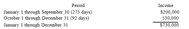 CB Corporation was formed as a calendar-year S corporation. Casey is a 60% shareholder and Bryant is a40% shareholder. On September 30, 2017, Bryant sold his CB shares to Don. CB reported business income for2017 as follows (assume that there are 365 days in the year):   How much 2017 income is allocated to each shareholder if CB corp. uses the daily method of allocating income?