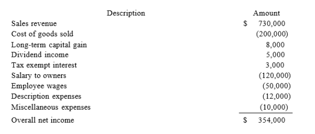 XYZ Corporation (an S corporation) is owned by Jane and Rebecca who are each 50% shareholders. At the beginning of the year, Jane's basis in her XYZ stock was $40,000. XYZ reported the following tax information for 2017.   Required:a. What amount of ordinary business income is allocated to Jane?b. What is the amount and character of separately stated items allocated to Jane?c. What is Jane's basis in her XYZ corp. stock at the end of the year?