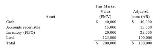 MWC is a C corporation that uses the accrual method of accounting. MWC made an S election, effectiveJanuary, 1 of 2017. The following assets were owned by MWC on December 31, 2016.   What is MWC's net unrealized built-in gain when it converts to an S corporation on January 1, 2017?