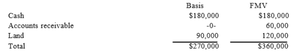 The SSC Partnership balance sheet includes the following assets on December 31 of the curr3e3n)  t year:   Susan, a 1/3 partner, has an adjusted basis of $90,000 for her partnership interest. If Susan sells her entire partnership interest to Emma for $120,000 cash, how much capital gain and ordinaryincome must Susan recognize from the sale? A)  $30,000 ordinary income. B)  $30,000 capital gain. C)  $10,000 capital gain; $20,000 ordinary income. D)  $10,000 ordinary income; $20,000 capital gain.
