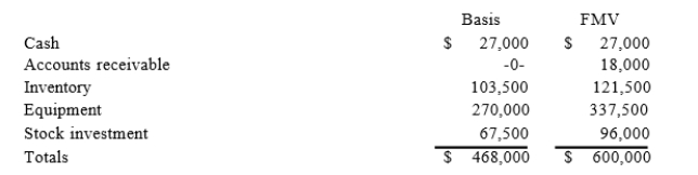 Victor is a 1/3 partner in the VRX partnership with an outside basis of $156,000 on January 1.Victor sells his partnership interest to Raj on January 1st for $200,000 cash. The VRX Partnership has the following assets and no liabilities as of January 1:   The equipment was purchased for $360,000 and the partnership has taken $90,000 of depreciation. The stock was purchased 7 years ago. What is the amount and character of Victor's gain or loss on thesale of his partnership interest?