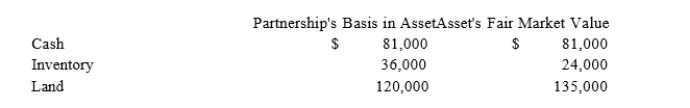 Doris owns a 1/3 capital and profits interest in the calendar-year DB Partnership. Her adjusted basis for her partnership interest on July 1 of the current year is $20,000. On that date, she receives an operating distribution of her share of partnership assets shown below:   What is the amount and character of Doris' gain or loss on the distribution? What is her basis in the distributed assets?