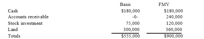 Katrina is a one-third partner in the KYR partnership (calendar year-end). Katrina decides she wants to exitthe partnership and receives a proportionate distribution to liquidate her partnership interest on January 1. The partnership has no liabilities and holds the following assets as of January 1:   Katrina receives one-third of each of the partnership assets. She has a basis in her partnership interest of$110,000. What is the amount and character of any recognized gain or loss to Katrina? What is Katrina's basis in the distributed assets?
