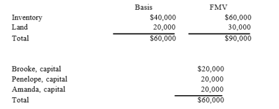 BPA Partnership is an equal partnership in which each of the partners has a basis in her partnership interest of$20,000. BPA reports the following balance sheet:   a. Identify the hot assets if Brooke decides to sell her interest in BPA. b. Are these assets  hot  for purposes of distributions?c. If BPA distributes the land to Brooke in complete liquidation of her partnership interest, what tax issuesshould be considered?