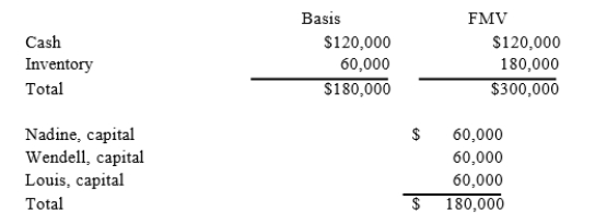 Nadine Fimple is a one-third partner in the NWL Partnership with equal inside and outside bases. On January1, NWL distributes $100,000 to Nadine in complete liquidation of her FPL interest. NWL's balance sheet as ofJanuary 1 is as follows:   What is the amount and character of Nadine's recognized gain or loss on the distribution?