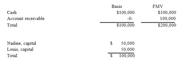 Nadine Fimple is a one-half partner in the NL Partnership with equal inside and outside bases. On January 1, NL distributes accounts receivable with a fair value of $100,000 to Nadine as an operating distribution. NL's balance sheet as of January 1 is as follows:   What is the amount and character of Nadine's recognized gain or loss on the distribution?
