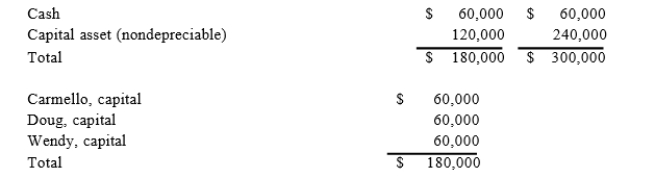 Carmello is a one-third partner in the CDW Partnership with equal inside and outside bases. On December 31, Carmello sells his interest to Conrad for $100,000 cash. CDW makes a §754 election and its balance sheet as of December 31 is as follows:   What is the amount of Conrad's special basis adjustment? If CDW sells the capital asset next year for$300,000, what is the amount of gain Conrad will recognize because of the sale?