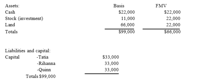 Tatia's basis in her TRQ partnership interest is $33,000. Tatia receives a distribution of $22,000 cash from TRQ in complete liquidation of her interest. The three partners in TRQ share profits, losses, and capital equally. TRQ has the following balance sheet:   a. What is the amount and character of Tatia's recognized gain or loss? What is the effect on the partnership assets?b. If TRQ has a §754 election in place, what is the amount of the special basis adjustment?