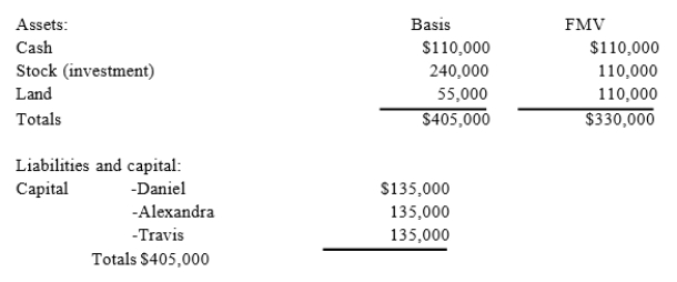 Daniel's basis in the DAT Partnership is $135,000. DAT distributes its land to Daniel in complete liquidation o his partnership interest. DAT reports the following balance sheet just before the distribution:   If DAT has a §754 election in place, what is the amount of the special basis adjustment resulting from the distribution to Daniel? What is DAT's basis in its remaining assets?