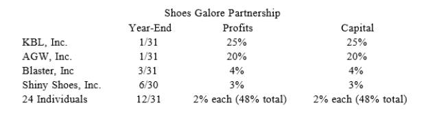 KBL, Inc., AGW, Inc., Blaster, Inc., Shiny Shoes, Inc., and a group of 24 individuals form Shoes Galore General Partnership on October 11, 20X9. Now, Shoes Galore must adopt its required tax year-end. The partners' year-ends, profits interests, and capital interests are reflected in the table below. Given this information, what tax year-end must Shoes Galore use and what rule requires this year-end?  