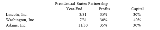 Lincoln, Inc., Washington, Inc., and Adams, Inc. form Presidential Suites Partnership on February15, 20X9. Now, Presidential Suites must adopt its required tax year-end. The partners' year-ends, profits interests, and capital interests are reflected in the table below. Given this information, what tax year-end must Presidential Suites use and what rule requires this year-end?  