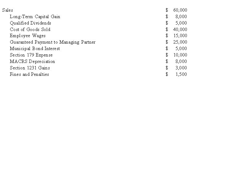 Illuminating Light Partnership had the following revenues, expenses, gains, losses, and distributions:   Given these items, what is Illuminating Light's ordinary business income (loss) for the year?