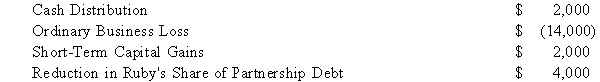 Ruby's tax basis in her partnership interest at the beginning of the partnership's tax year was $13,000. The following items were included in her Schedule K-1 from the partnership for the year:   Determine what amounts related to these items Ruby will report on her tax return assuming her tax basis and at risk amount are equal and that she is a material participant in the partnership's activities.