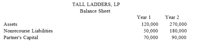 At the end of year 1, Tony had a tax basis of $40,000 in Tall Ladders, Limited Partnership. Tony has a 20 percent profits interest in Tall Ladders. For year 2, Tall Ladders will pay Tony a $10,000guaranteed payment for extra services he provides to the partnership. Given the following IncomeStatement and Balance Sheet from Tall Ladders, what is Tony's adjusted tax basis at the end of year 2?      