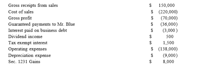 On January 1, 20X9, Mr. Blue and Mr. Grey each contributed $100,000 to form the B&G general partnership. Their partnership agreement states that they will each receive a 50% profits and loss interest. The partnership agreement also provides that Mr. Blue will receive an annual $36,000guaranteed payment. B&G began business on January 1, 20X9. For its first taxable year, its accounting records contained the following information.   The $3,000 of interest was paid on a $60,000 loan made to B&G by Key Bank on June 30, 20X9. B&G repaid$10,000 of the loan on December 15, 20X9. Neither of the partners received a cash distribution from B&G in20X9.Complete the following table related to Mr. Blue's interest in B&G partnership:  
