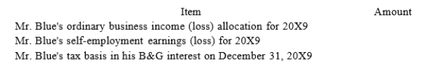 On January 1, 20X9, Mr. Blue and Mr. Grey each contributed $100,000 to form the B&G general partnership. Their partnership agreement states that they will each receive a 50% profits and loss interest. The partnership agreement also provides that Mr. Blue will receive an annual $36,000guaranteed payment. B&G began business on January 1, 20X9. For its first taxable year, its accounting records contained the following information.   The $3,000 of interest was paid on a $60,000 loan made to B&G by Key Bank on June 30, 20X9. B&G repaid$10,000 of the loan on December 15, 20X9. Neither of the partners received a cash distribution from B&G in20X9.Complete the following table related to Mr. Blue's interest in B&G partnership:  