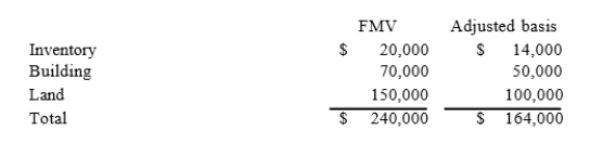 Keegan incorporated his sole proprietorship by transferring inventory, a building, and land to the corporation in return for 100 percent of the corporation's stock. The property transferred to the corporation had the following fair market values and tax-adjusted bases.   The fair market value of the corporation's stock received in the exchange equaled the fair market value of the assets transferred to the corporation by Keegan.What amount of gain or loss does Keegan realize on the transfer of the property to his corporation?<div style=padding-top: 35px> 