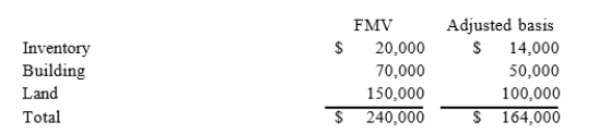 Keegan incorporated his sole proprietorship by transferring inventory, a building, and land to the corporation in return for 100 percent of the corporation's stock. The property transferred to the corporation had the following fair market values and tax-adjusted bases.   The fair market value of the corporation's stock received in the exchange equaled the fair market value of the assets transferred to the corporation by Keegan.Assuming the gain or loss realized in this problem is deferred under §351, what is Keegan's basis in the stock he receives in his corporation?