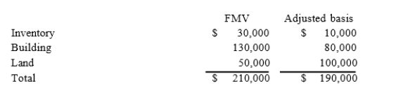 Francine incorporated her sole proprietorship by transferring inventory, a building, and land to the corporation in return for 100 percent of the corporation's stock. The property transferred to the corporation had the following fair market values and tax-adjusted bases.   The corporation also assumed a mortgage of $60,000 attached to the building and land. The fair market value of the corporation's stock received in the exchange was $150,000.a. What amount of gain or loss does Francine realize on the transfer of the property to her corporation? b. What amount of gain or loss does Francine recognize on the transfer of the property to her corporation? c. What is Francine's basis in the stock she receives in her corporation?<div style=padding-top: 35px> 