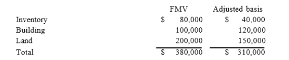 Zhao incorporated her sole proprietorship by transferring inventory, a building, and land to the corporation in return for 100 percent of the corporation's stock. The property transferred to the corporation had the following fair market values and tax-adjusted bases.   The corporation also assumed a mortgage of $50,000 attached to the building and land. The fair market value of the corporation's stock received in the exchange was $330,000. The transaction met the requirements to betax-deferred under §351.a. What amount of gain or loss does Zhao realize on the transfer of the property to her corporation? b. What amount of gain or loss does Zhao recognize on the transfer of the property to her corporation? c. What is the corporation's adjusted basis in each of the assets received in the exchange?