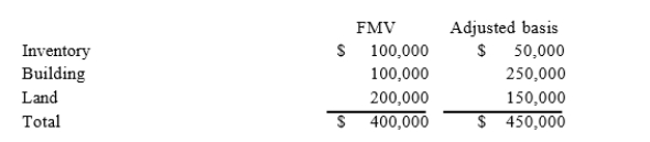 Phillip incorporated his sole proprietorship by transferring inventory, a building, and land to the corporation in return for 100 percent of the corporation's stock. The property transferred to the corporation had the following fair market values and tax-adjusted bases.   The fair market value of the corporation's stock received in the exchange was $400,000. The transaction met the requirements to be tax-deferred under §351.a. What amount of net gain or loss does Phillip realize on the transfer of the property to his corporation? b. What amount of gain or loss does Phillip recognize on the transfer of the property to his corporation? c. What is the corporation's adjusted basis in each of the assets received in the exchange?